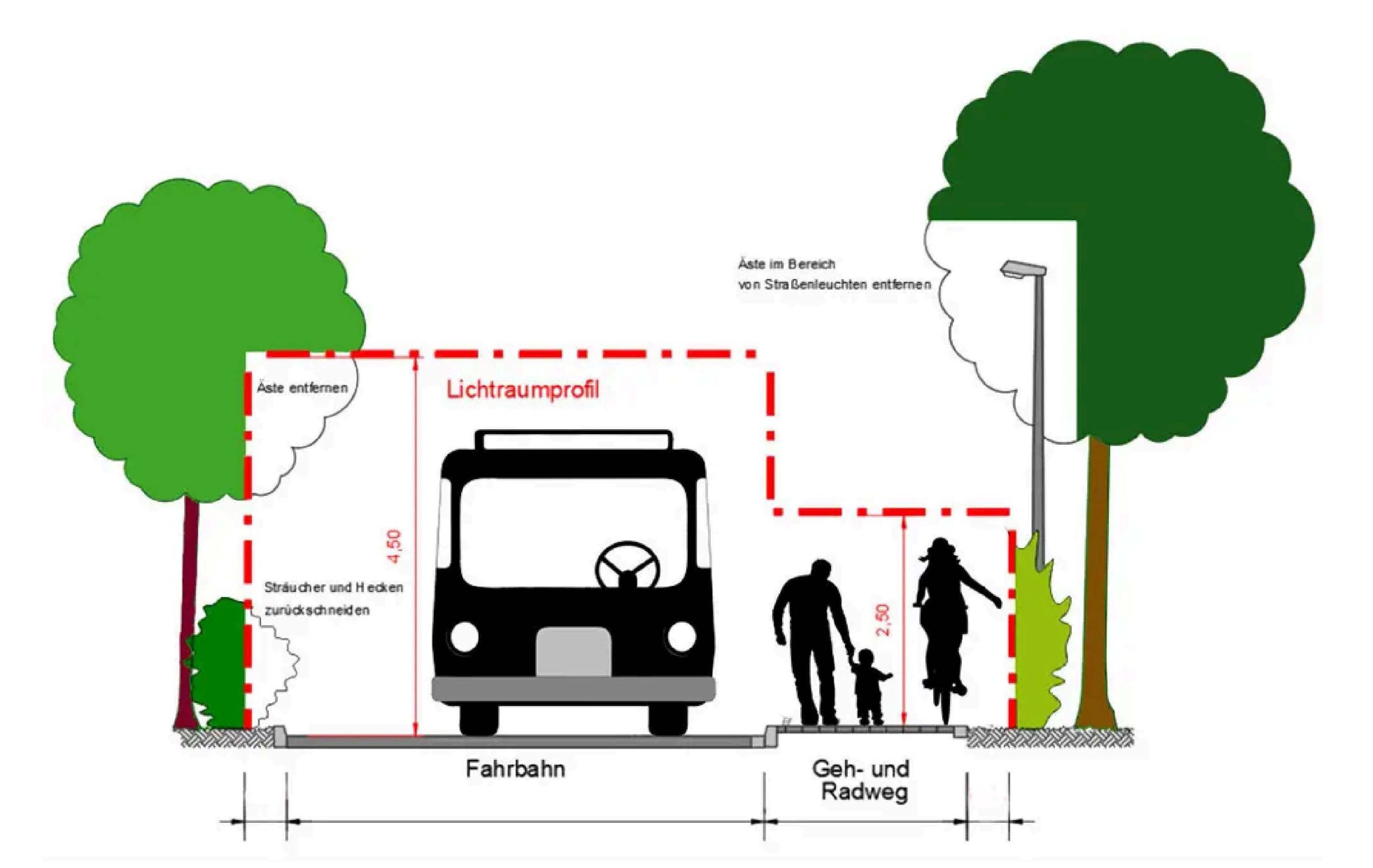 Das Lichtraumprofil wird klar durch die RVS geregelt. Somit sollten die genauen Abstände eingehalten werden. Diese werden unterhalb definiert – auf dem Bild sehen Sie eine bildliche Darstellung.